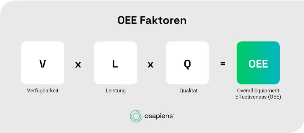OEE Faktoren in Total Productive Maintenance