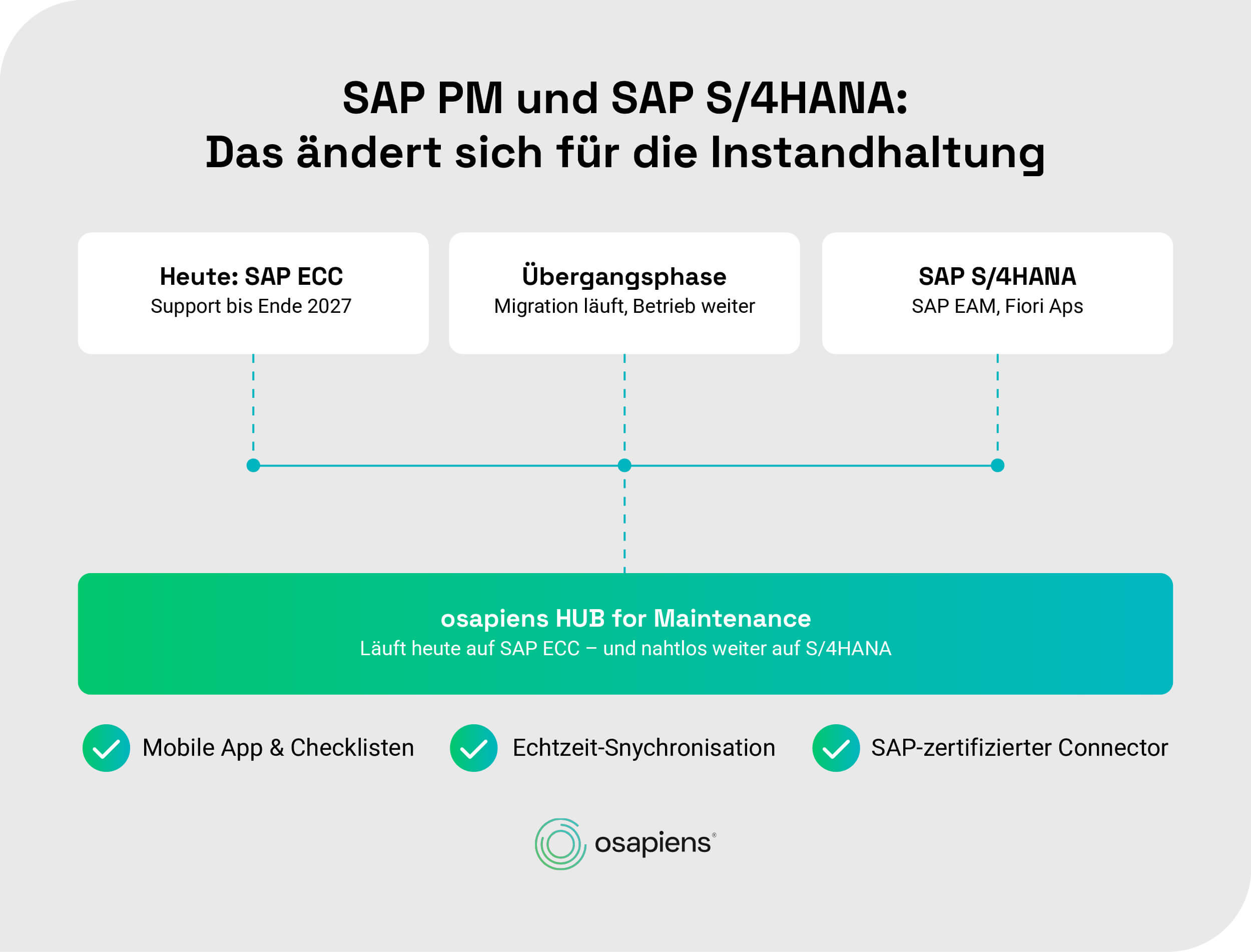 osapiens HUB for Maintenance läuft auf SAP EC und nahtlos weiter auf S/4HANA