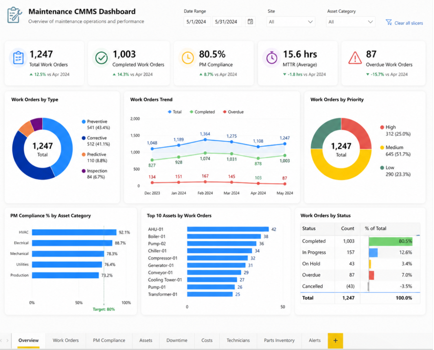 CMMS Power BI Verbindung: Maintenance CMMS Dashboard