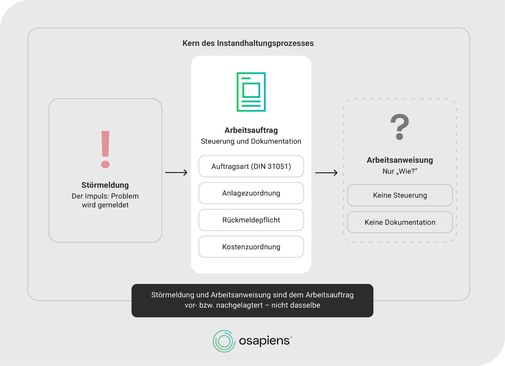 Kern des Instandhaltungsprozesses: Störmeldung, Arbeitsauftrag, Arbeitsanweisung