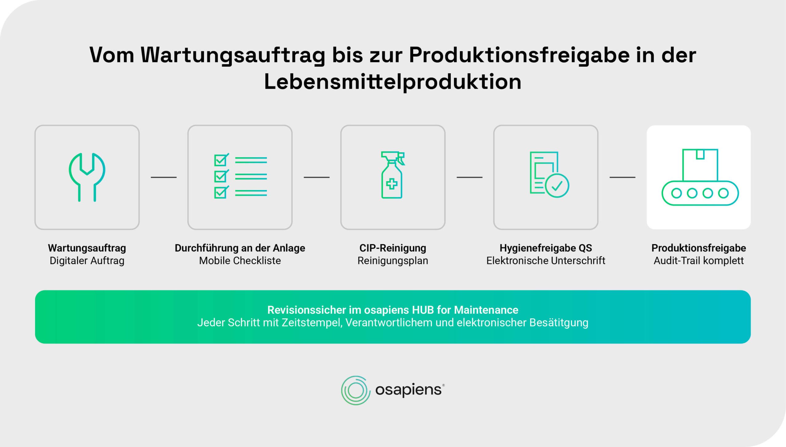 Vom Wartungsauftrag bis zur Produktionsfreigabe in der Lebensmittelproduktion: Revisionssicher im osapiens HUB for Maintenance