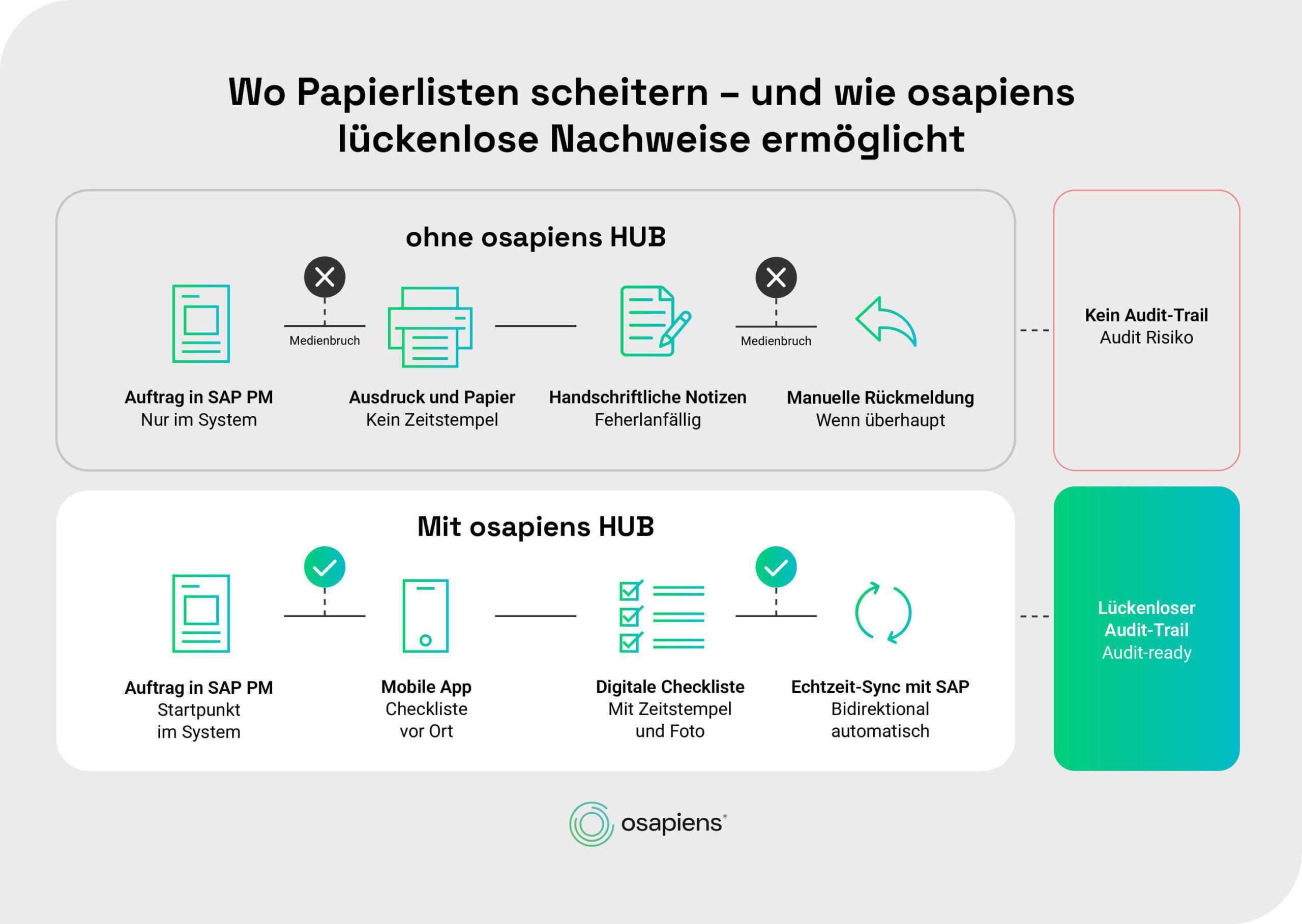osapiens HUB for Maintenance einsetzen: Lückenloser Audit-Trail durch digitale Synchronisation von Aufträgen, Rückmeldungen und Stammdaten