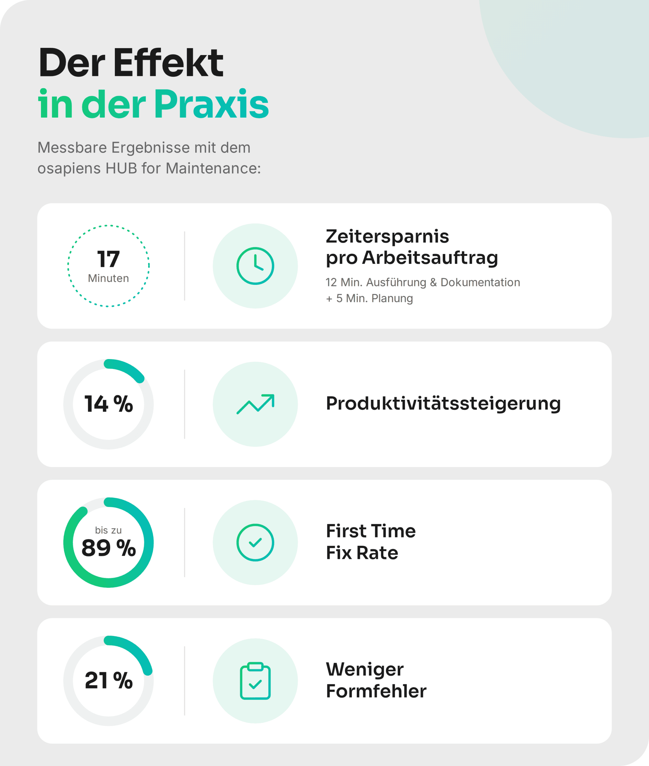 Der Effekt von osapiens in der Praxis