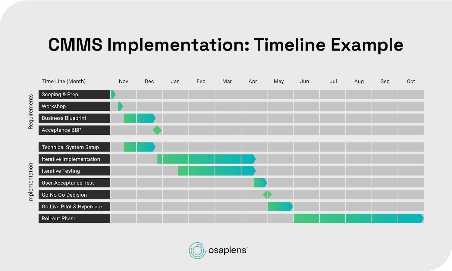 CMMS Implementation Timeline