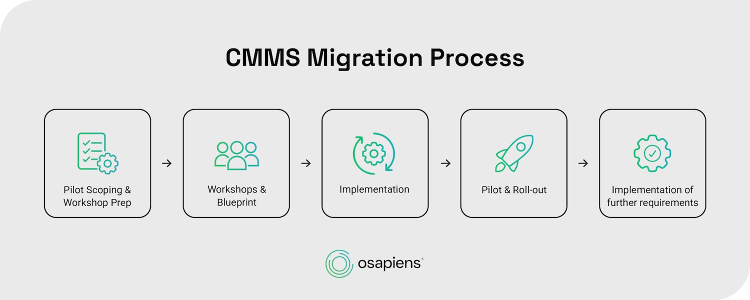 CMMS Implementation process with osapiens