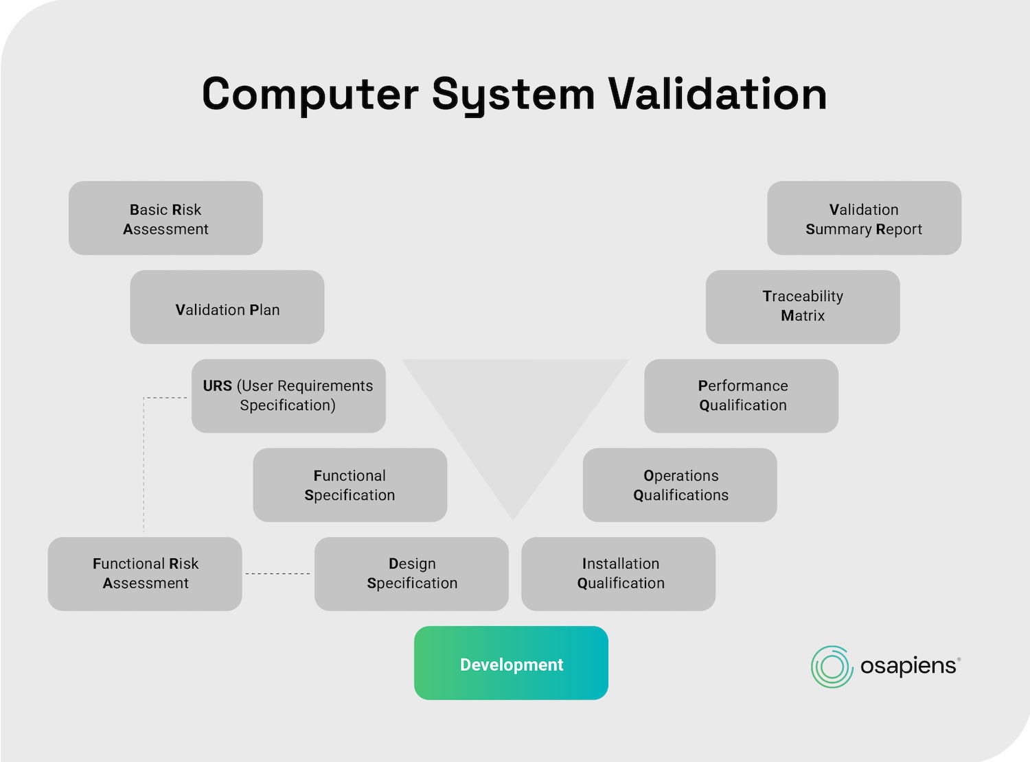 The V-model provides the standard framework for structuring CMMS validation in pharmaceutical environments.