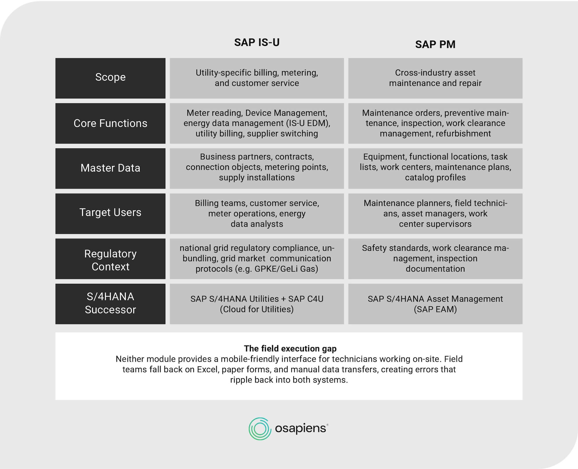 SAP IS-U vs. SAP PM: Direct Comparison for Utilities