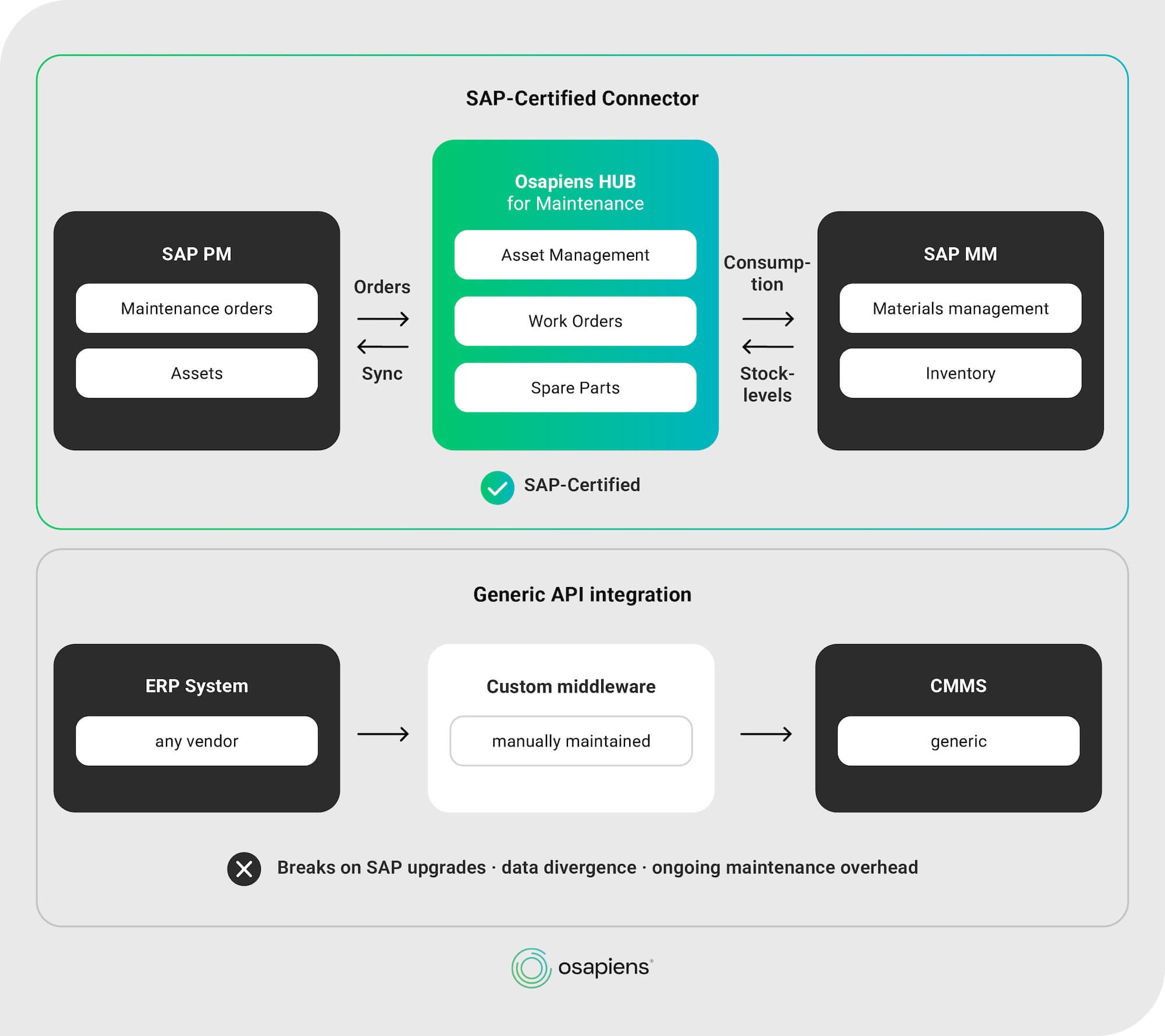 Best Cloud-Based Inventory Management Software: SAP-certified Connector vs. API Connector