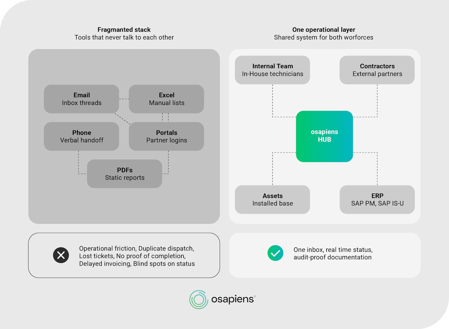 Field Service Contractor management: fragmented stack vs One operational layer