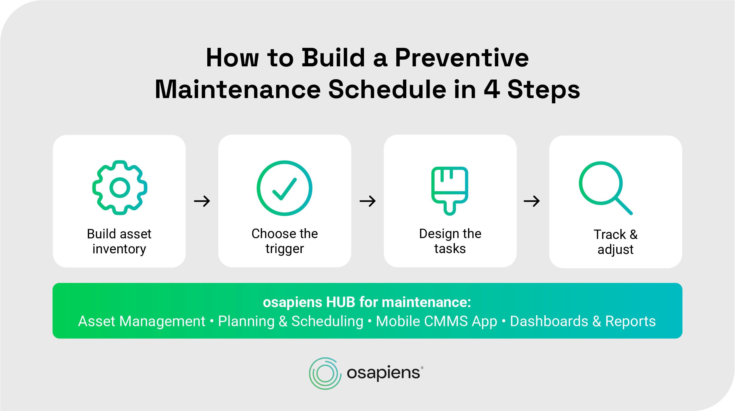 Build a Preventive Maintenance Schedule: Build asset inventory, Choose the trigger, Design the Tasks and Track and Adjust with osapiens HUB for Maintenance