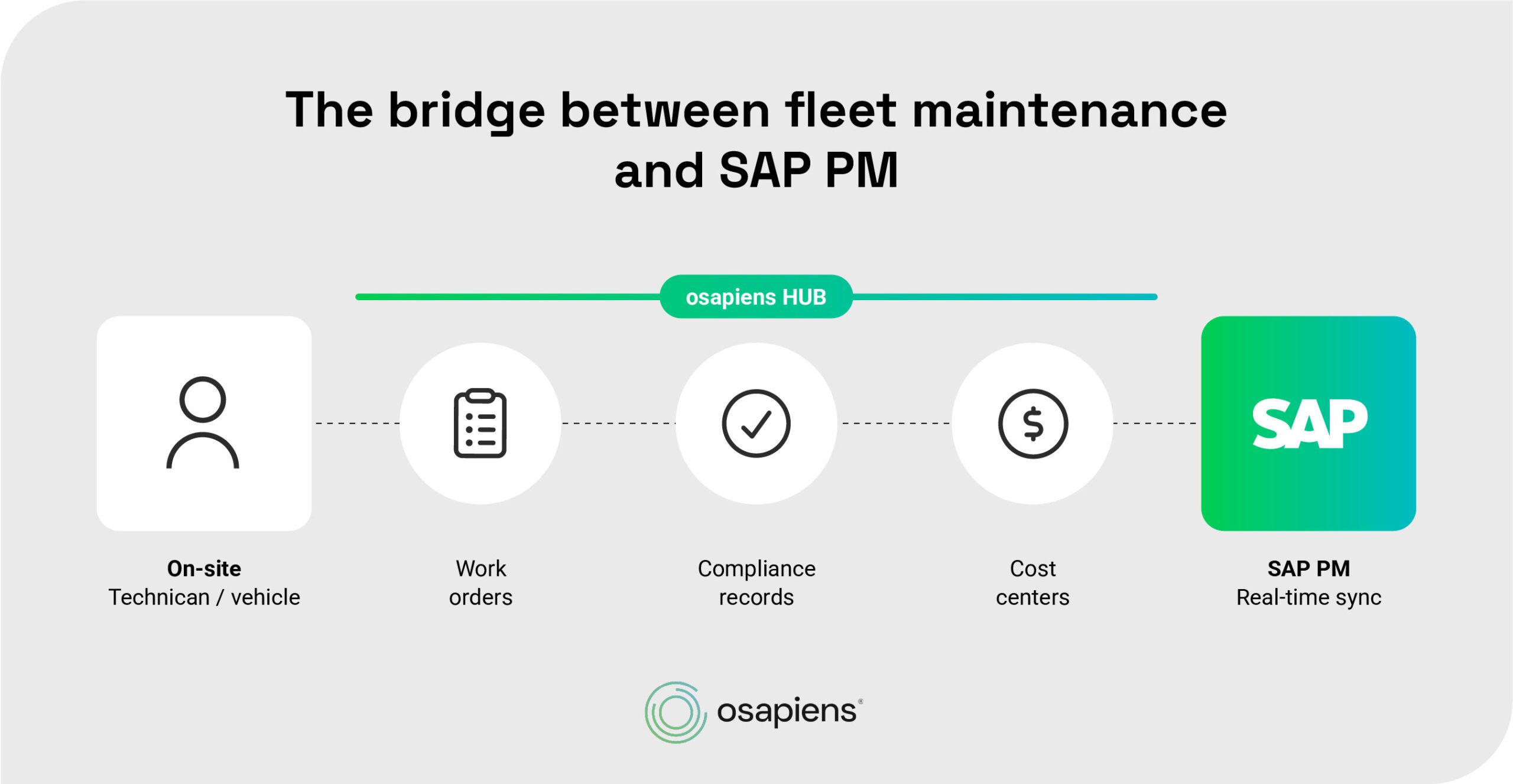 Bridge between Fleet Maintenance and SAP PM: osapiens HUB For Maintenance