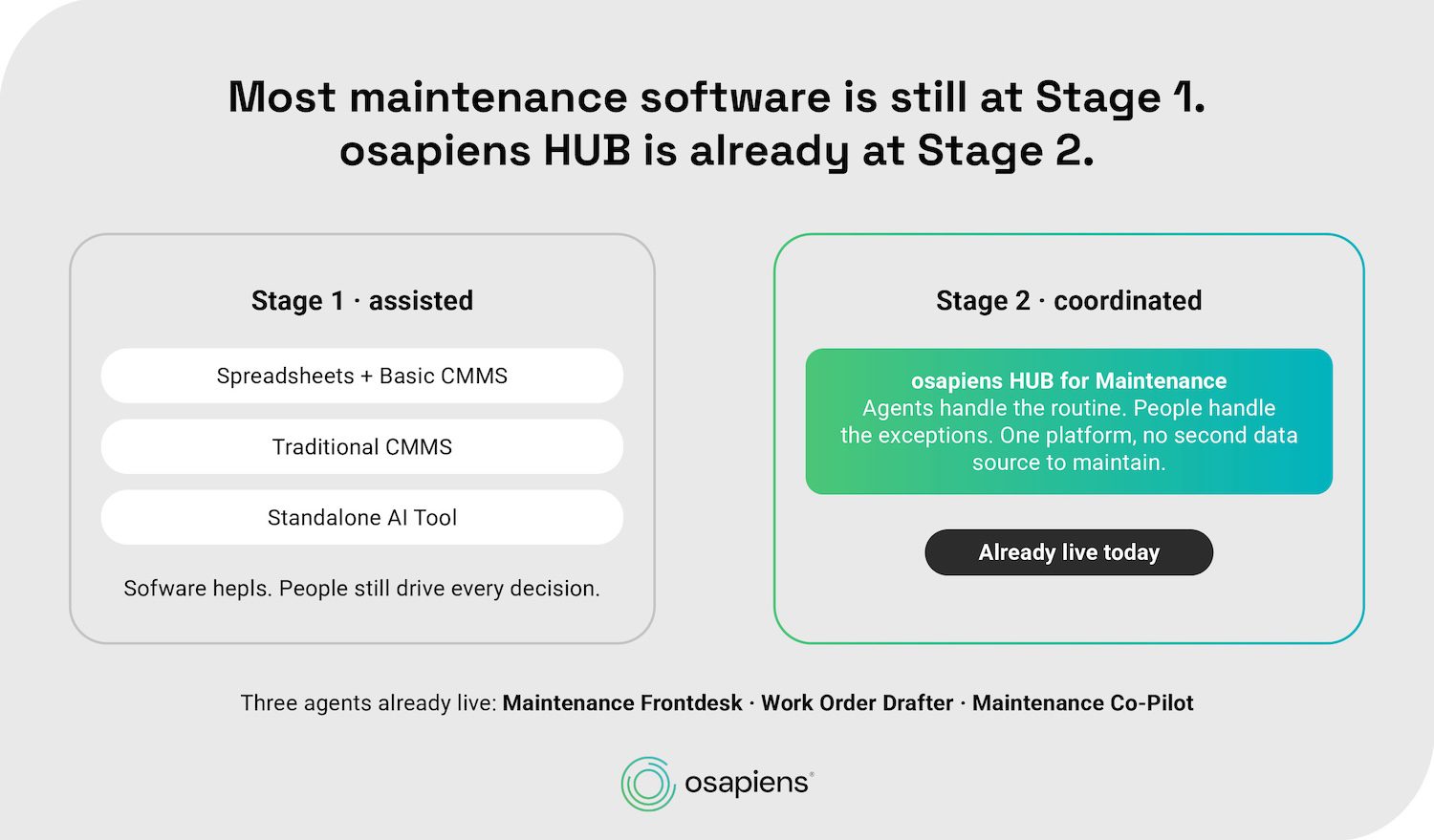 osapiens HUB for Maintenance: coordinated usage of AI agents in stage 2 of a three-stage maturity model