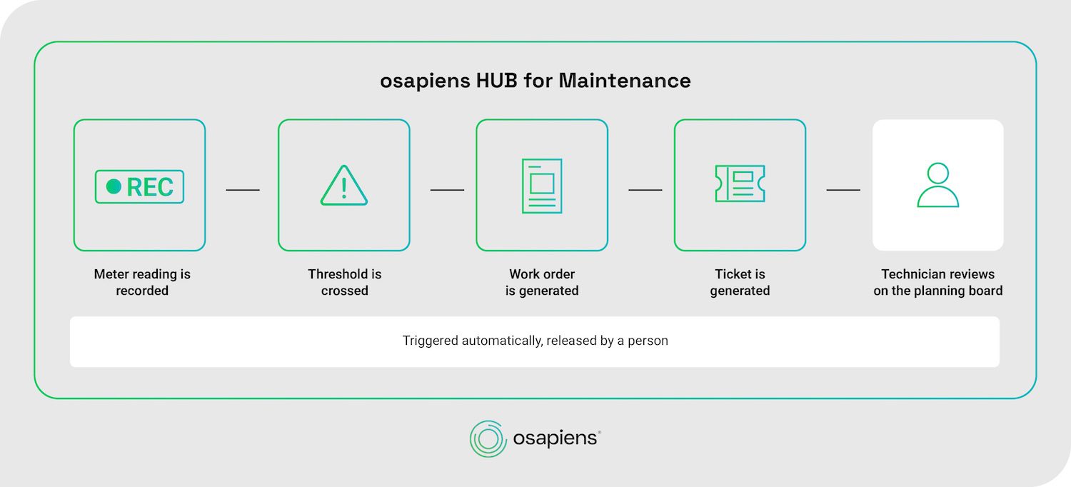 osapiens HUB for Maintenance: defined threshold gets crossed, the system creates a ticket, and a work order follows automatically