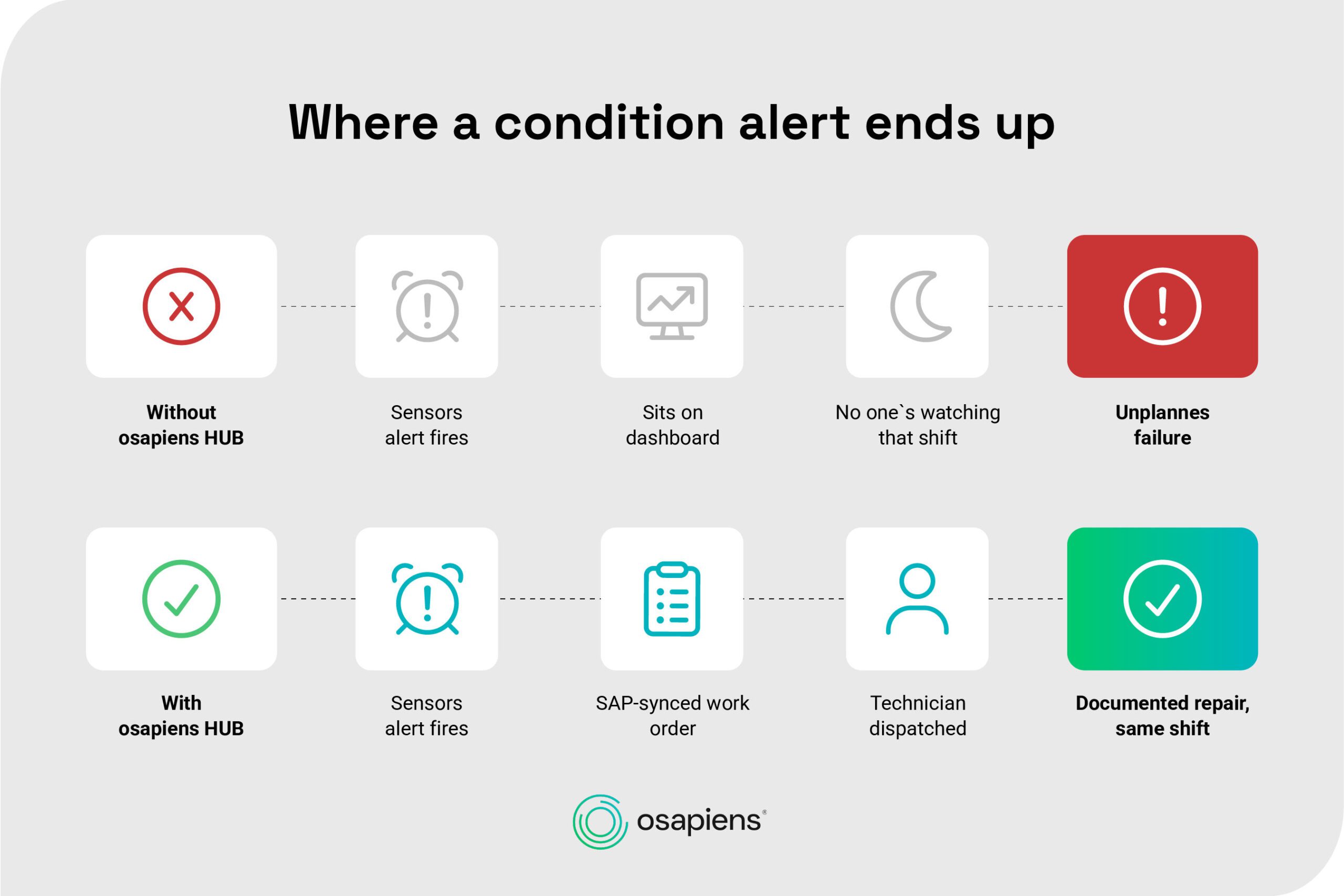 osapiens HUB for Maintenance: Sensors alert fires, SAP-synced work order, and the technician gets dispatched