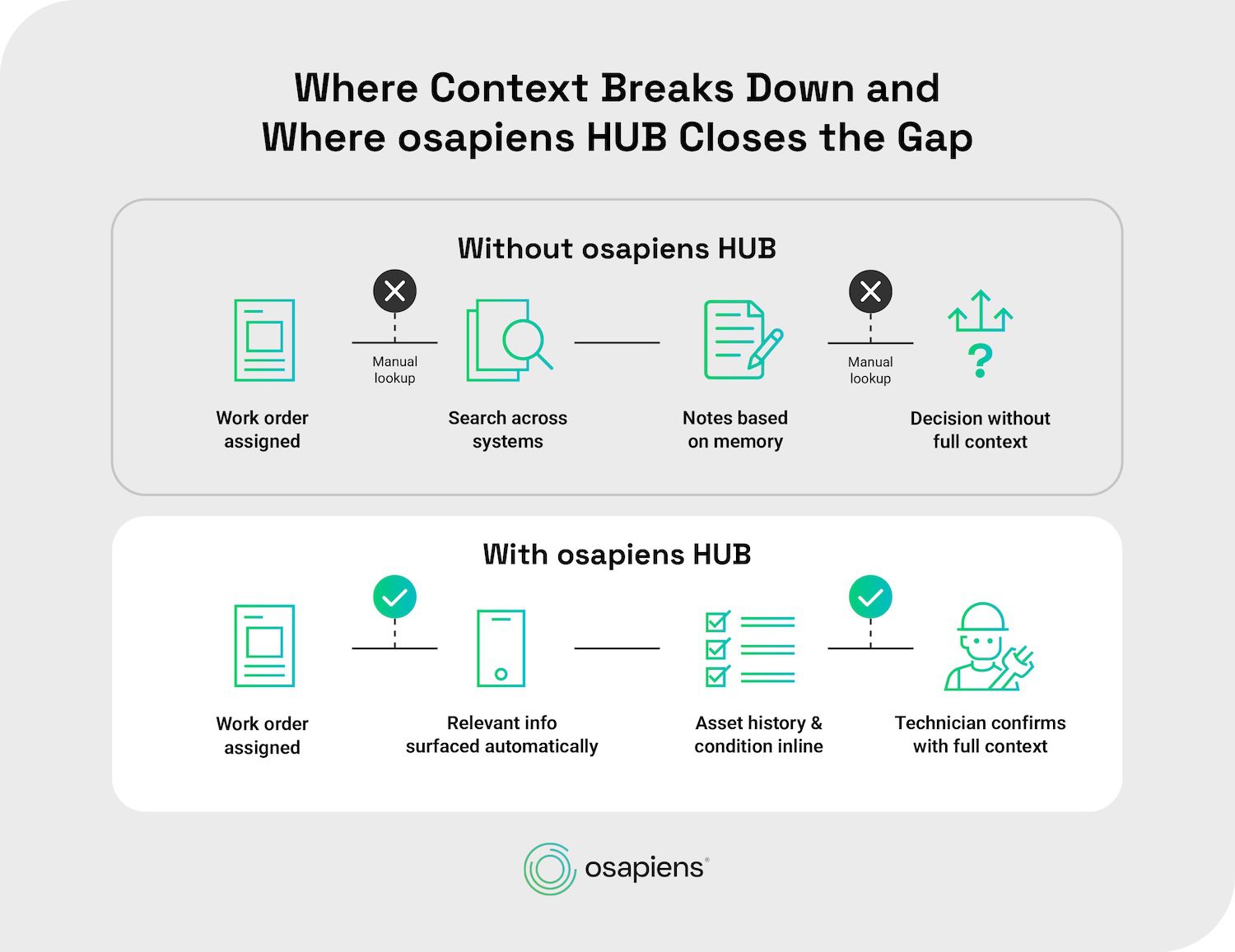 osapiens HUB for Maintenance: Fix manual lookups with information surfacing automatically and assets history and more for the technicians