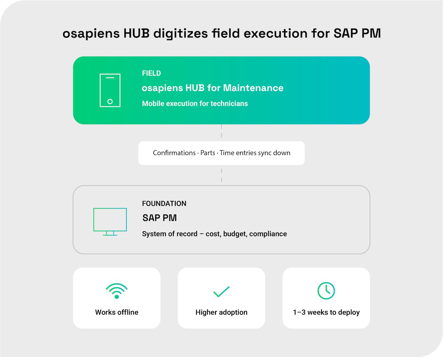 osapiens HUB for Maintenance digitizes field execution for SAP PM
